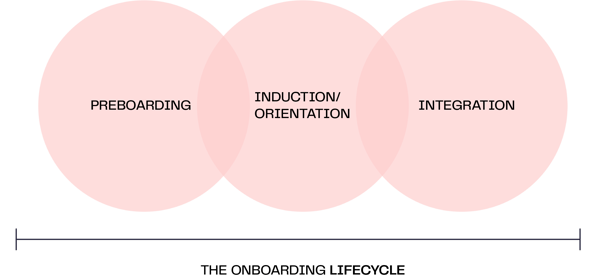 The-onboarding-lifecycle
